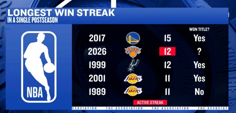 NBA历史季后赛连胜场数Top 5：尼克斯12连胜并列第2 另外4队3夺冠